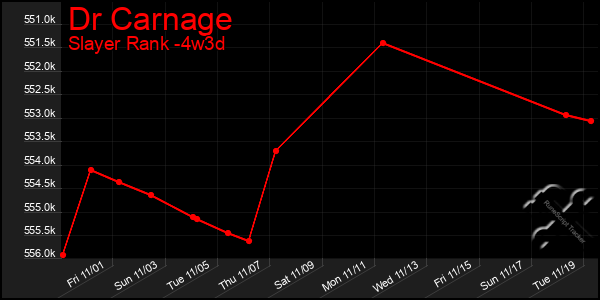 Last 31 Days Graph of Dr Carnage