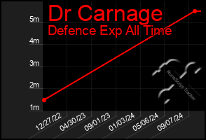 Total Graph of Dr Carnage