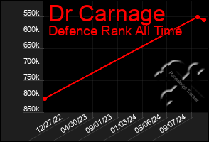 Total Graph of Dr Carnage