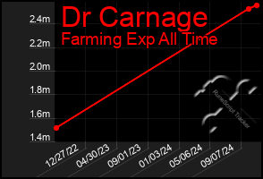 Total Graph of Dr Carnage