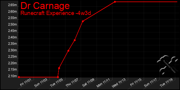 Last 31 Days Graph of Dr Carnage