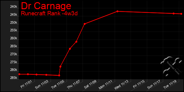 Last 31 Days Graph of Dr Carnage