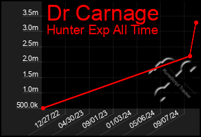 Total Graph of Dr Carnage