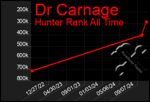 Total Graph of Dr Carnage