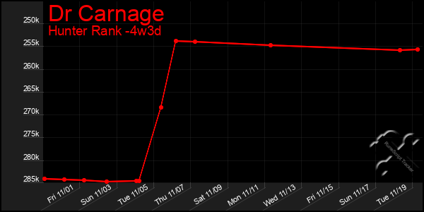 Last 31 Days Graph of Dr Carnage