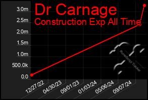 Total Graph of Dr Carnage