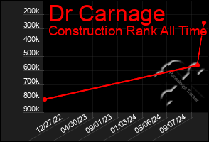 Total Graph of Dr Carnage