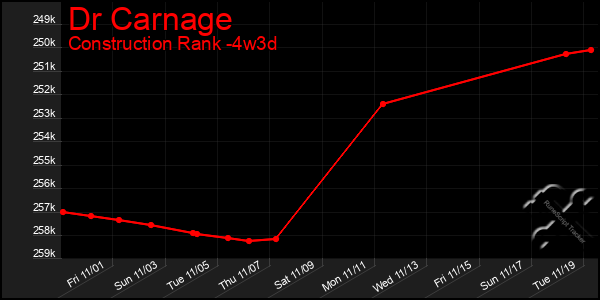 Last 31 Days Graph of Dr Carnage