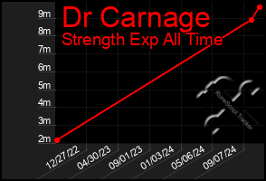 Total Graph of Dr Carnage