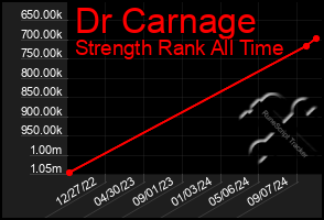 Total Graph of Dr Carnage