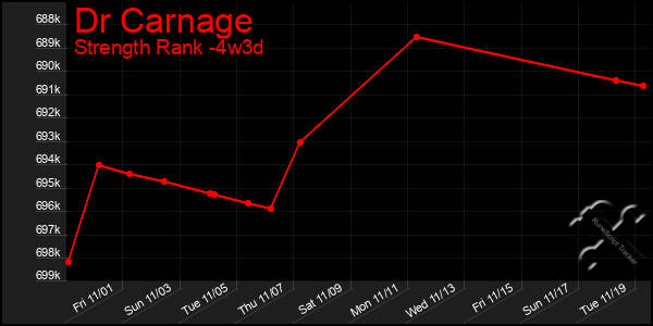 Last 31 Days Graph of Dr Carnage