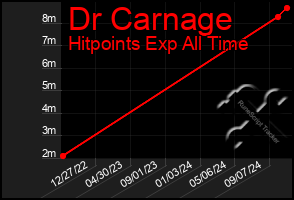 Total Graph of Dr Carnage