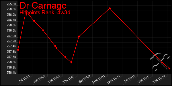 Last 31 Days Graph of Dr Carnage