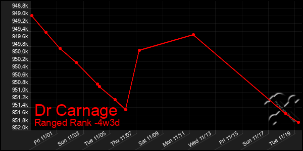 Last 31 Days Graph of Dr Carnage