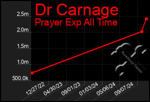 Total Graph of Dr Carnage