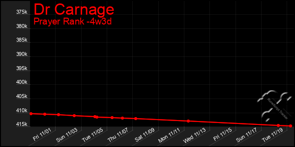 Last 31 Days Graph of Dr Carnage