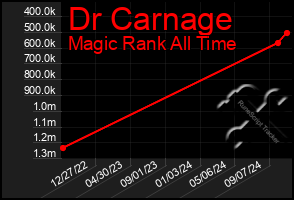 Total Graph of Dr Carnage