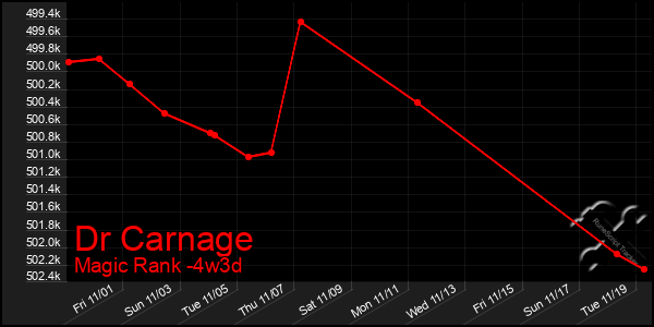 Last 31 Days Graph of Dr Carnage