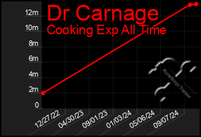 Total Graph of Dr Carnage