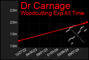 Total Graph of Dr Carnage