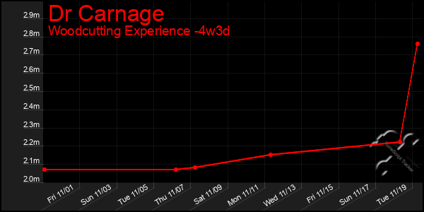 Last 31 Days Graph of Dr Carnage