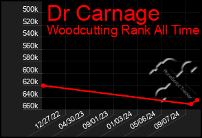 Total Graph of Dr Carnage