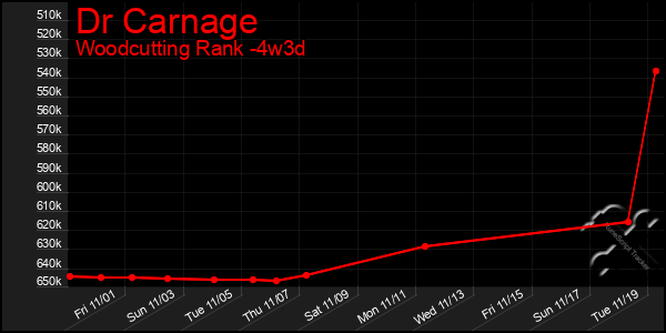 Last 31 Days Graph of Dr Carnage