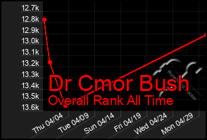 Total Graph of Dr Cmor Bush