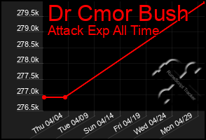 Total Graph of Dr Cmor Bush