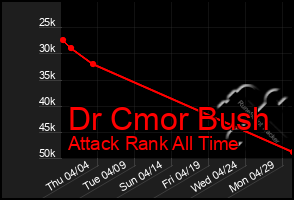 Total Graph of Dr Cmor Bush