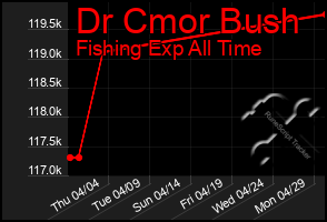 Total Graph of Dr Cmor Bush