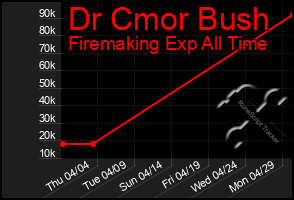Total Graph of Dr Cmor Bush