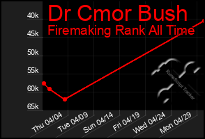 Total Graph of Dr Cmor Bush