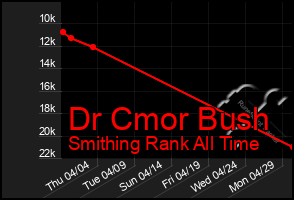 Total Graph of Dr Cmor Bush