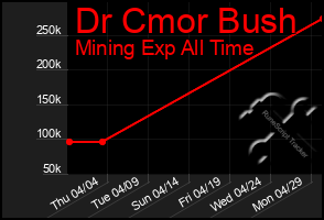 Total Graph of Dr Cmor Bush
