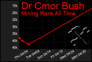 Total Graph of Dr Cmor Bush