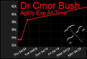 Total Graph of Dr Cmor Bush