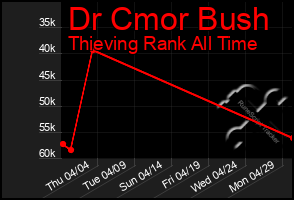 Total Graph of Dr Cmor Bush