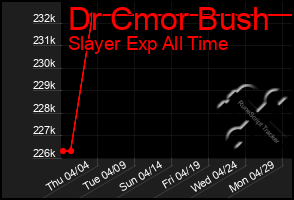 Total Graph of Dr Cmor Bush