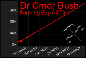 Total Graph of Dr Cmor Bush