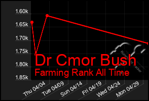 Total Graph of Dr Cmor Bush
