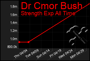 Total Graph of Dr Cmor Bush