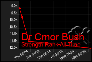 Total Graph of Dr Cmor Bush