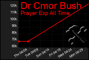 Total Graph of Dr Cmor Bush