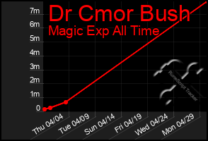Total Graph of Dr Cmor Bush