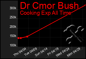 Total Graph of Dr Cmor Bush