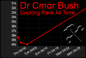 Total Graph of Dr Cmor Bush