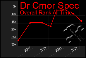 Total Graph of Dr Cmor Spec