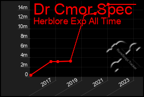 Total Graph of Dr Cmor Spec