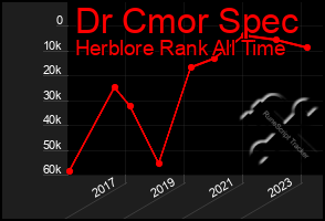 Total Graph of Dr Cmor Spec